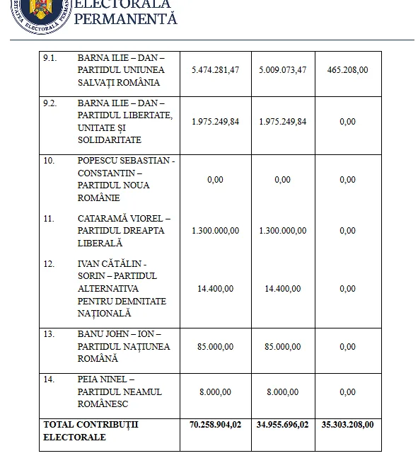 15 milioane de euro au cheltuit candidații la prezidențiale în turul I al campaniei electorale. Cine a luat peste 3% din voturile alegătorilor va primi de la stat banii cheltuiți.