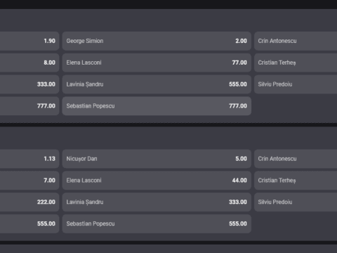 Casele de pariuri îl consideră pe Nicușor Dan favorit al prezidențialelor, dacă acesta va reuși să treacă de Crin Antonescu în turul I (cei doi sunt umăr la umăr).