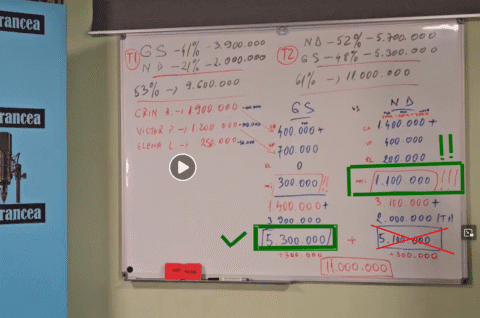 Cristi IRIMIA: „Am anticipat corect numărul exact al voturilor pe care le va lua George Simion: 5,3 milioane. La ND am greșit pentru că n-am prevăzut că sistemul va avea așa mare succes în a manipula oamenii prin frică.”