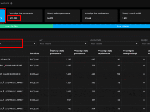 Vrancea se menține pe primul loc în Moldova (34,43 % votanți). Peste 7 milioane de români au votat până acum (39,05 %).