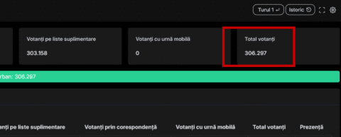 Peste 300.000 de români au votat deja în Diaspora, până astăzi la ora 12.00.