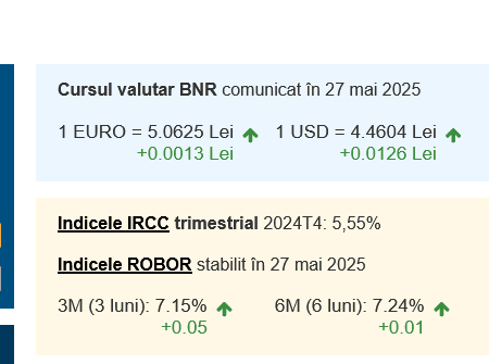 Nicușor Dan, șef la Cotroceni. Leul s-a depreciat astăzi față de euro (5,06) pentru a doua zi consecutiv. Indicele Robor a crescut și el astăzi (7,15 %). Înaintea turului 2, manipularea a atins cote maxime.
