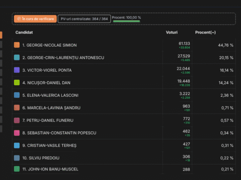 George Simion a câștigat alegerile și în Vrancea, cu 44,76 % (61.133 de voturi), la mare distanță de Crin Antonescu (20,15 %) și Victor Ponta (16,14 %)