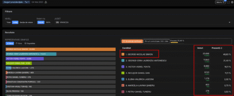 ACTUALIZĂM în timp real! Rezultate oficiale alegeri prezidențiale Turul 1 (4 mai 2025). George Simion are 40 %, iar Crin Antonescu 21 % după numărarea a 92 % din voturi.