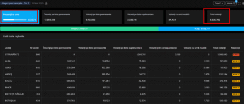 8,5 milioane de români au votat până la ora 16.00. Mai sunt 5 ore până la închiderea urnelor.