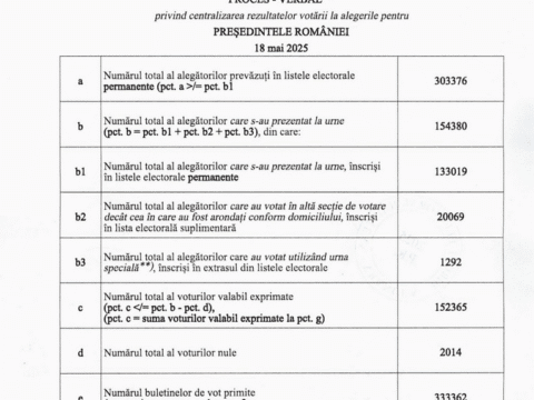 George Simion a câștigat alegerile în Vrancea (52,82 % față de 47,18 % ND). Electoratul AUR în Vrancea a obținut un scor mai mare decât electoratul cumulat al PNL, USR, PMP, FD și parțial PSD.