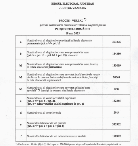 George Simion a câștigat alegerile în Vrancea (52,82 % față de 47,18 % ND). Electoratul AUR în Vrancea a obținut un scor mai mare decât electoratul cumulat al PNL, USR, PMP, FD și parțial PSD.