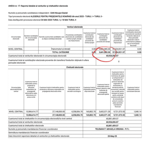 „Șmecherie” legală marca Nicușor Dan. E pe plus cu 3,6 milioane de lei după campania pentru prezidențiale. S-a îmbogățit după localele de la București. Va face același lucru imoral și acum?