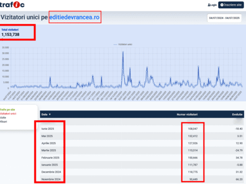124.000 de vizitatori unici lunar a avut, în medie, Ediție de Vrancea, în primul semestru. Vă mulțumim!