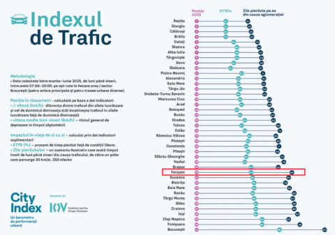 Șoferii din Focșani pierd aproape 9 zile pe an în trafic.