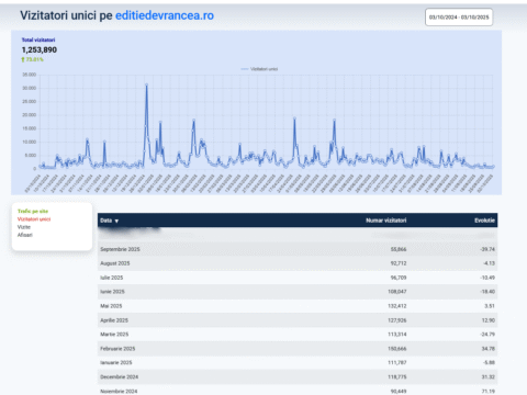 105.000 de vizitatori unici lunar, în medie, pe Ediție de Vrancea, în ultimele 12 luni. Vă mulțumim! Împreună suntem puternici!